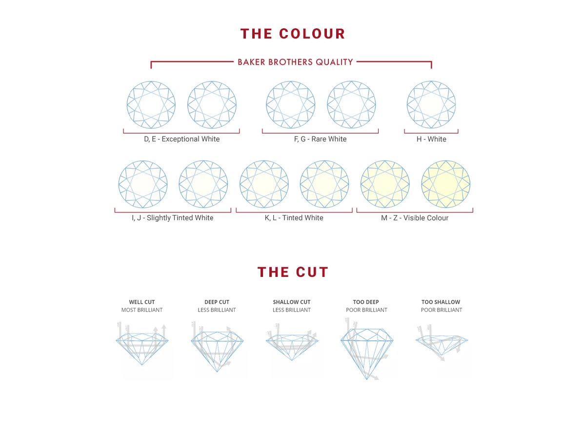 Diamond colour and cut diagrams