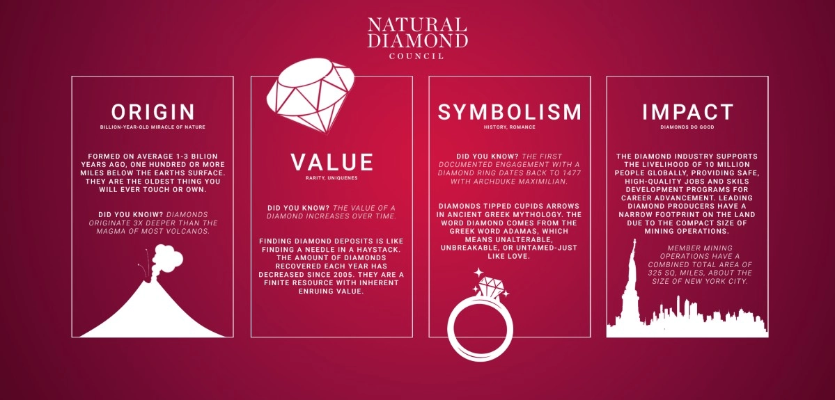 The story of natural diamonds